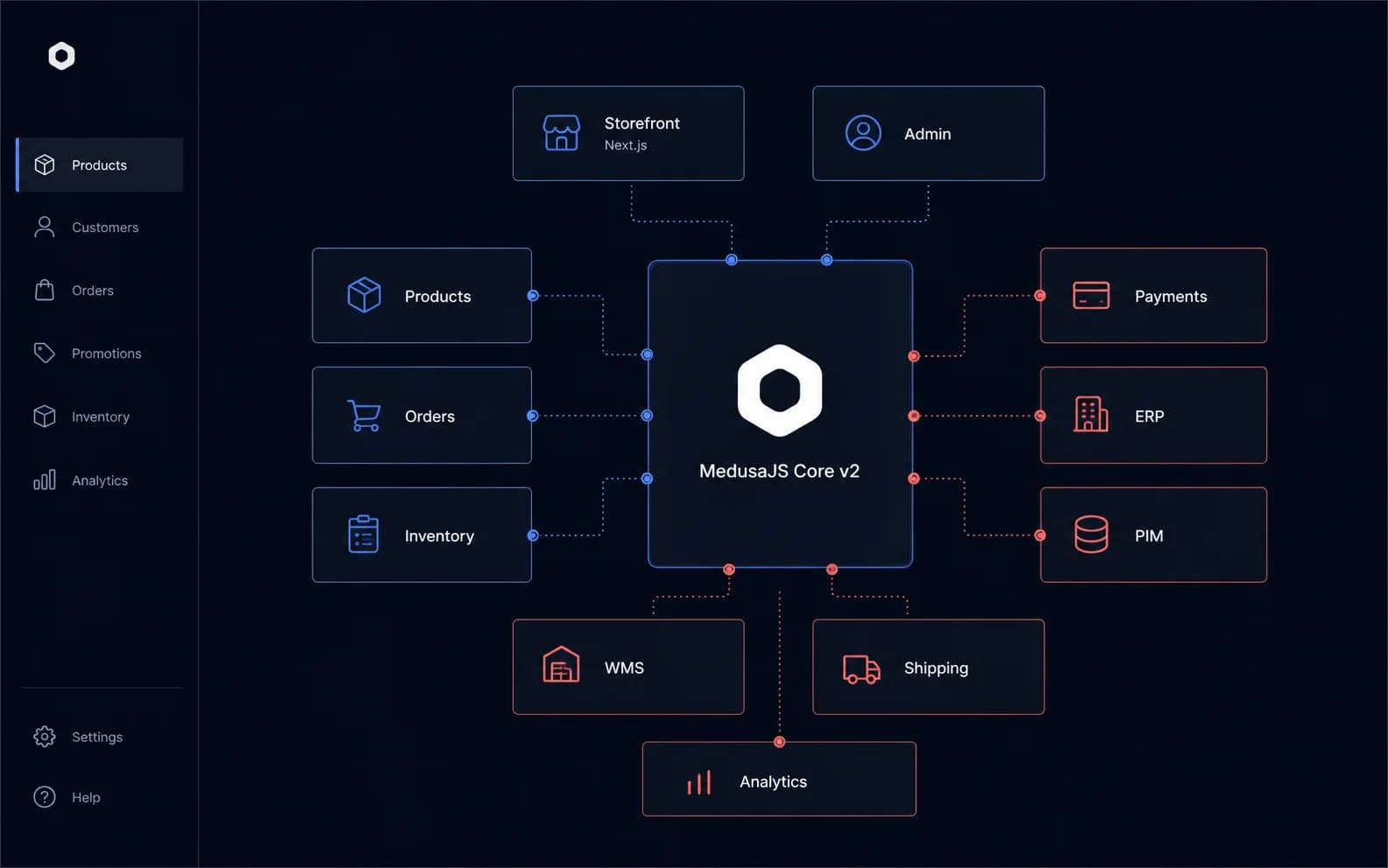 MedusaJS v2 commerce architecture with ERP, PIM and WMS integrations