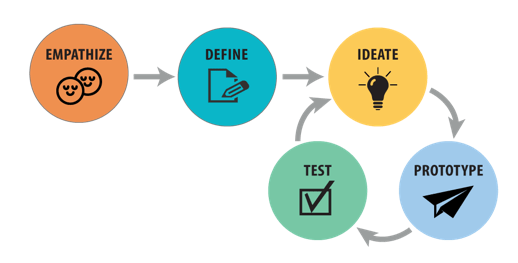 design thinking software development