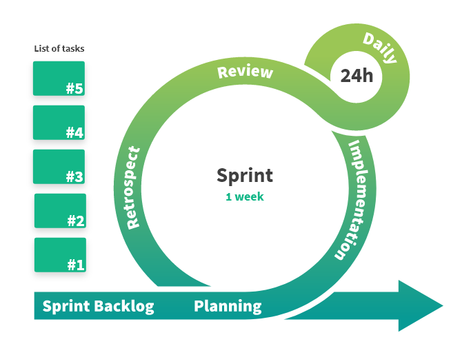 product development cycle